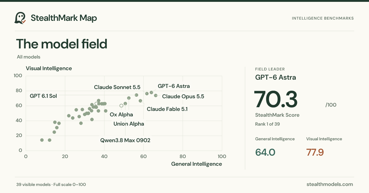 StealthMark Map for The model field. All models: General Intelligence and Visual Intelligence across 39 models.